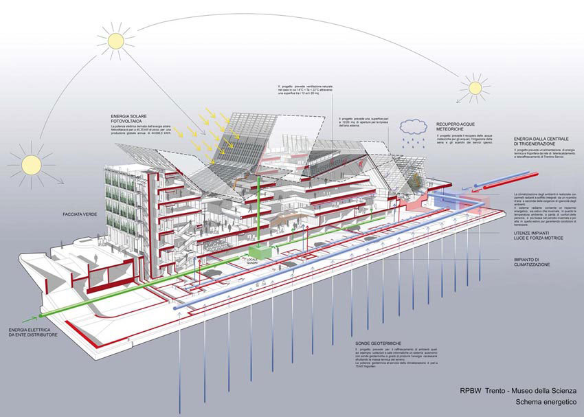 MUSEѧ MUSE Science Museum by RENZO PIANO BU